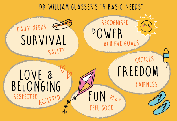 Dr William Glasser's '5 Basic Needs'. Survival, Power, Love & Belonging, Freedom, Fun