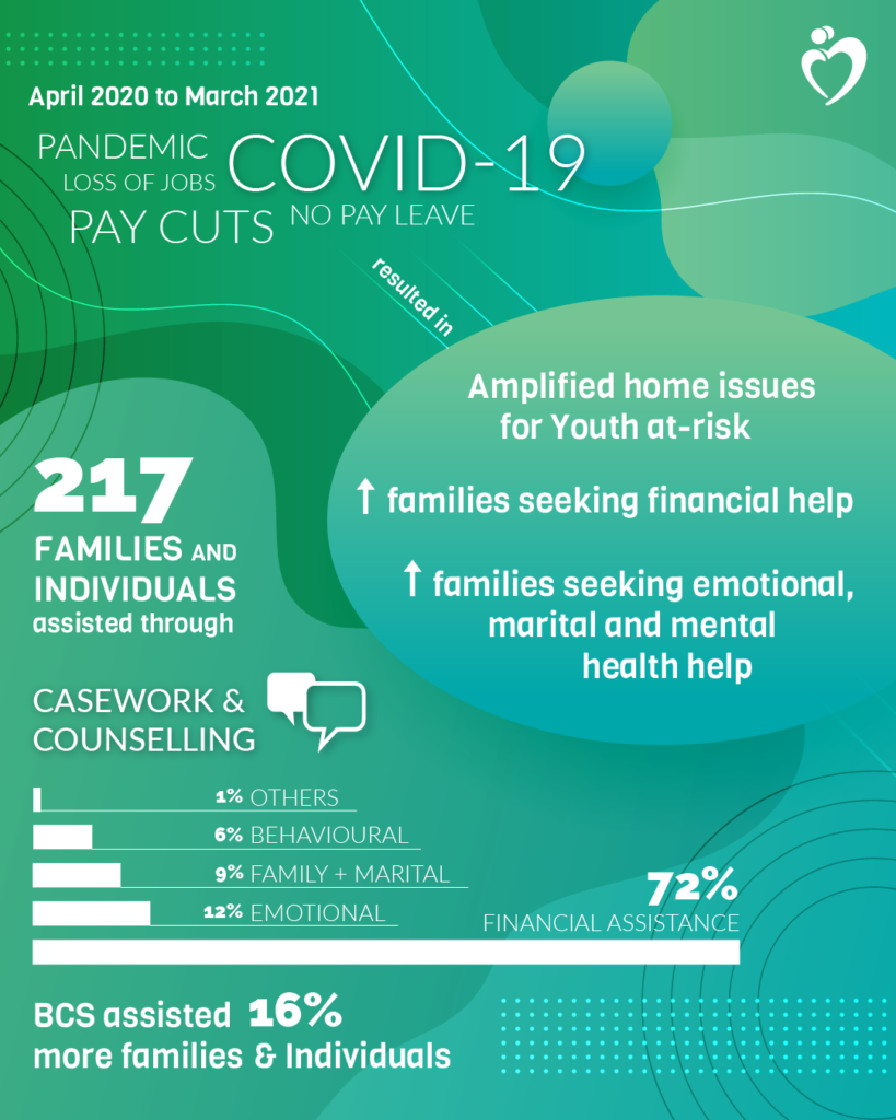 Family Services Casework & Counselling statistics