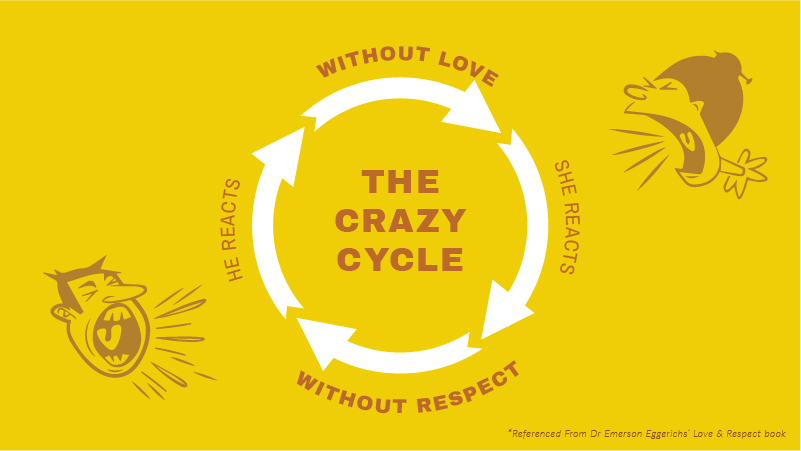 The Crazy Cycle - Without love, she reacts without respect. Without respect, he reacts without love.